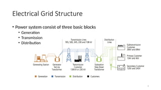 6
Electrical Grid Structure
• Power system consist of three basic blocks
• Generation
• Transmission
• Distribution
 