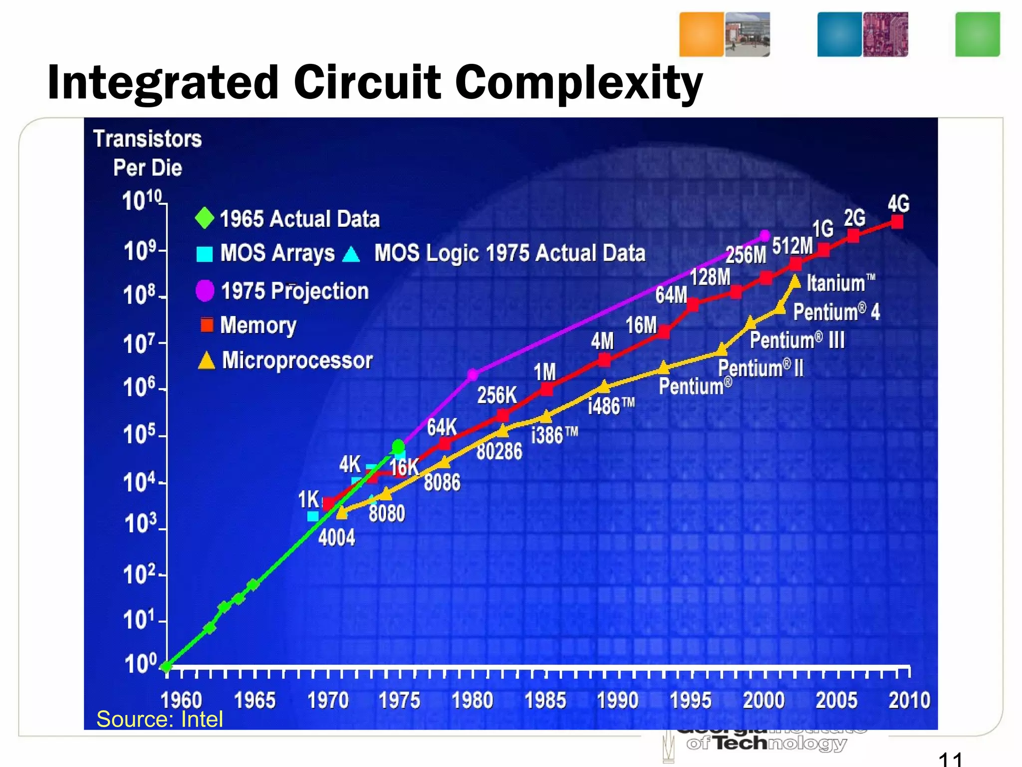 1
Integrated Circuit Complexity
Source: Intel
 