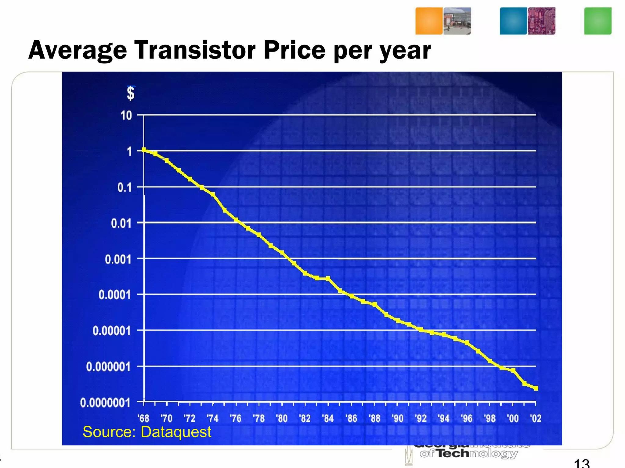 3
Average Transistor Price per year
Source: Dataquest
 