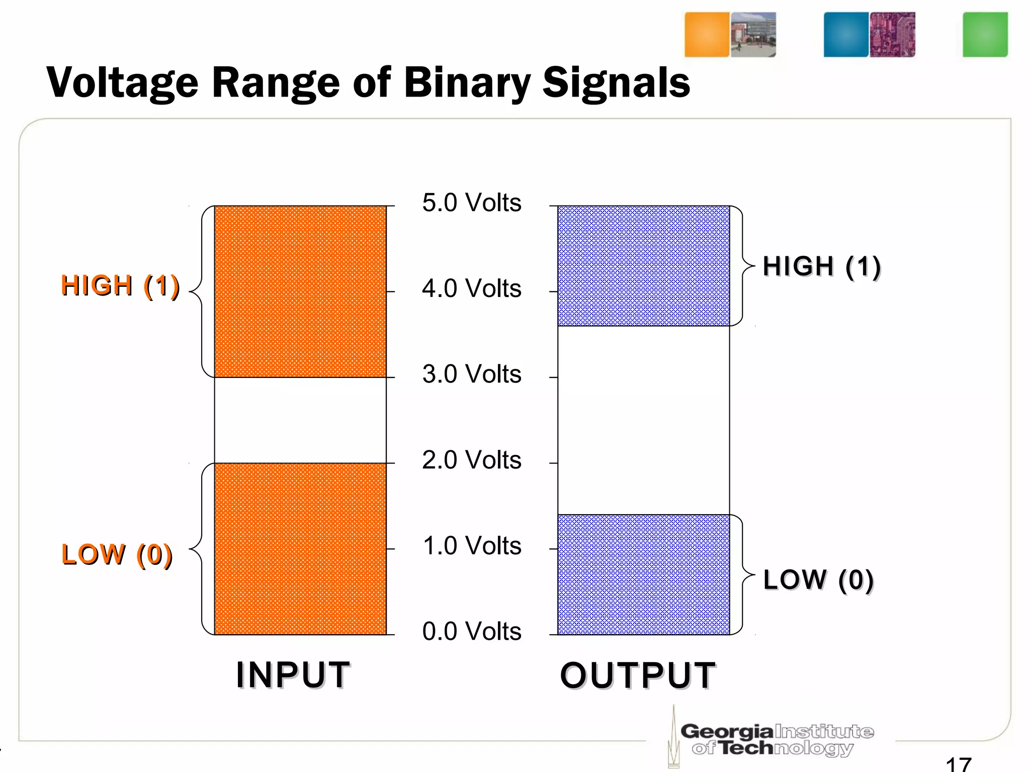 7
Voltage Range of Binary Signals
0.0 Volts
1.0 Volts
2.0 Volts
3.0 Volts
4.0 Volts
5.0 Volts
INPUTINPUT OUTPUTOUTPUT
HIGH (1)HIGH (1)
LOW (0)LOW (0)
HIGH (1)HIGH (1)
LOW (0)LOW (0)
 