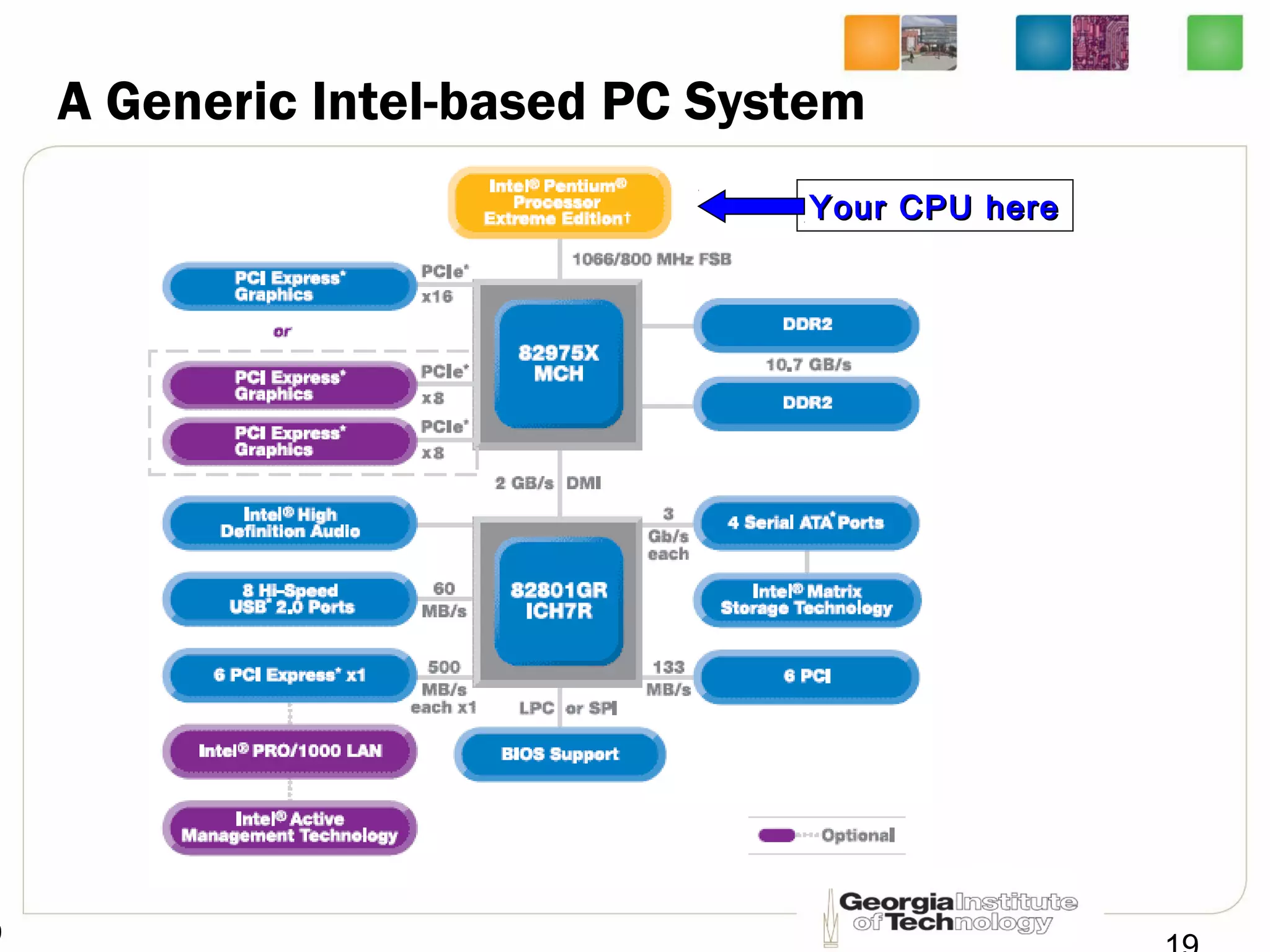 9
A Generic Intel-based PC System
Your CPU hereYour CPU here
 