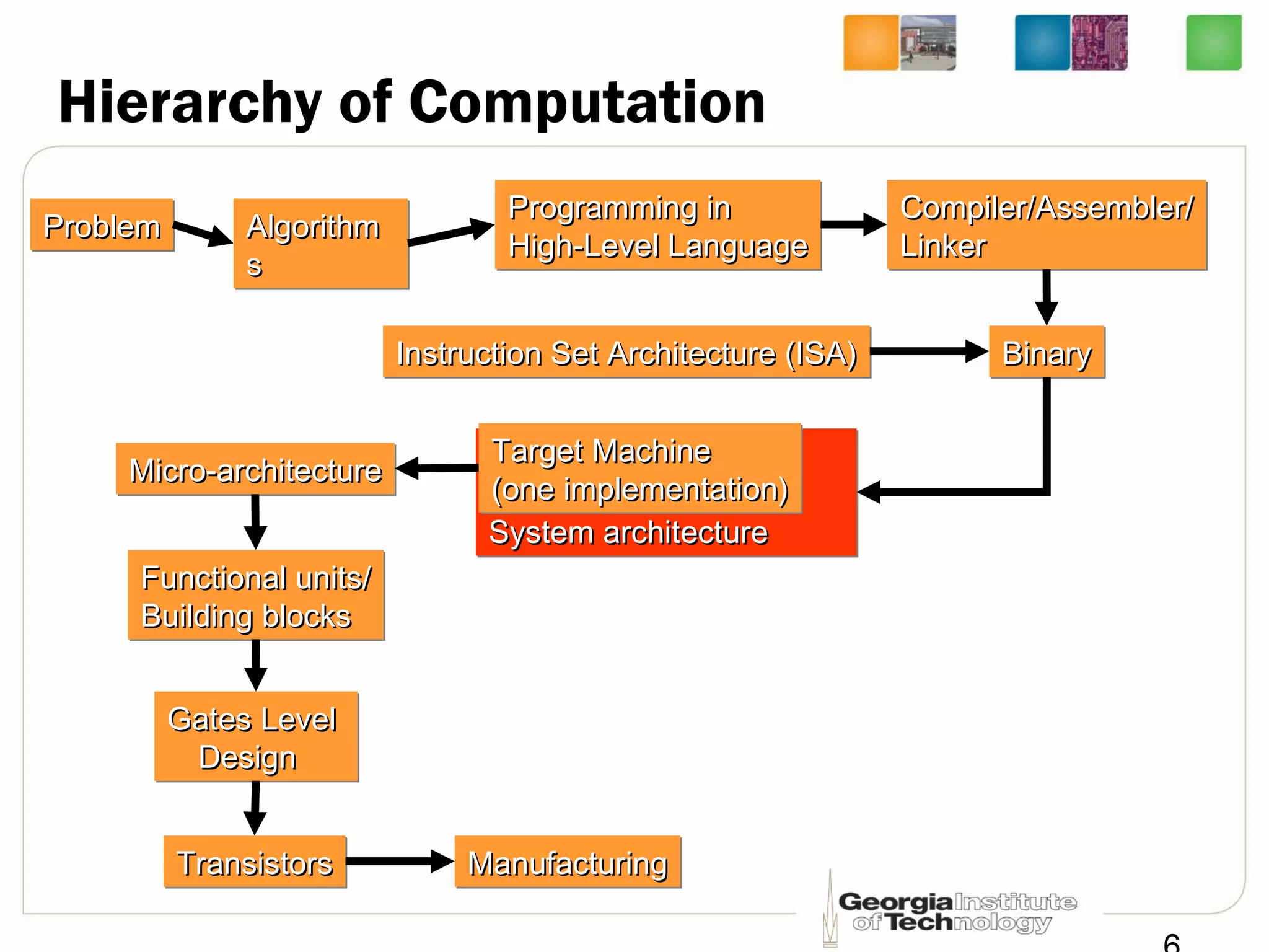 Hierarchy of Computation
ProblemProblemProblemProblem AlgorithmAlgorithm
ss
AlgorithmAlgorithm
ss
Programming inProgramming in
High-Level LanguageHigh-Level Language
Programming inProgramming in
High-Level LanguageHigh-Level Language
Compiler/Assembler/Compiler/Assembler/
LinkerLinker
Compiler/Assembler/Compiler/Assembler/
LinkerLinker
Instruction Set Architecture (ISA)Instruction Set Architecture (ISA)Instruction Set Architecture (ISA)Instruction Set Architecture (ISA) BinaryBinaryBinaryBinary
System architectureSystem architectureSystem architectureSystem architecture
Target MachineTarget Machine
(one implementation)(one implementation)
Target MachineTarget Machine
(one implementation)(one implementation)Micro-architectureMicro-architectureMicro-architectureMicro-architecture
Functional units/Functional units/
Building blocksBuilding blocks
Functional units/Functional units/
Building blocksBuilding blocks
Gates LevelGates Level
DesignDesign
Gates LevelGates Level
DesignDesign
TransistorsTransistorsTransistorsTransistors ManufacturingManufacturingManufacturingManufacturing
 