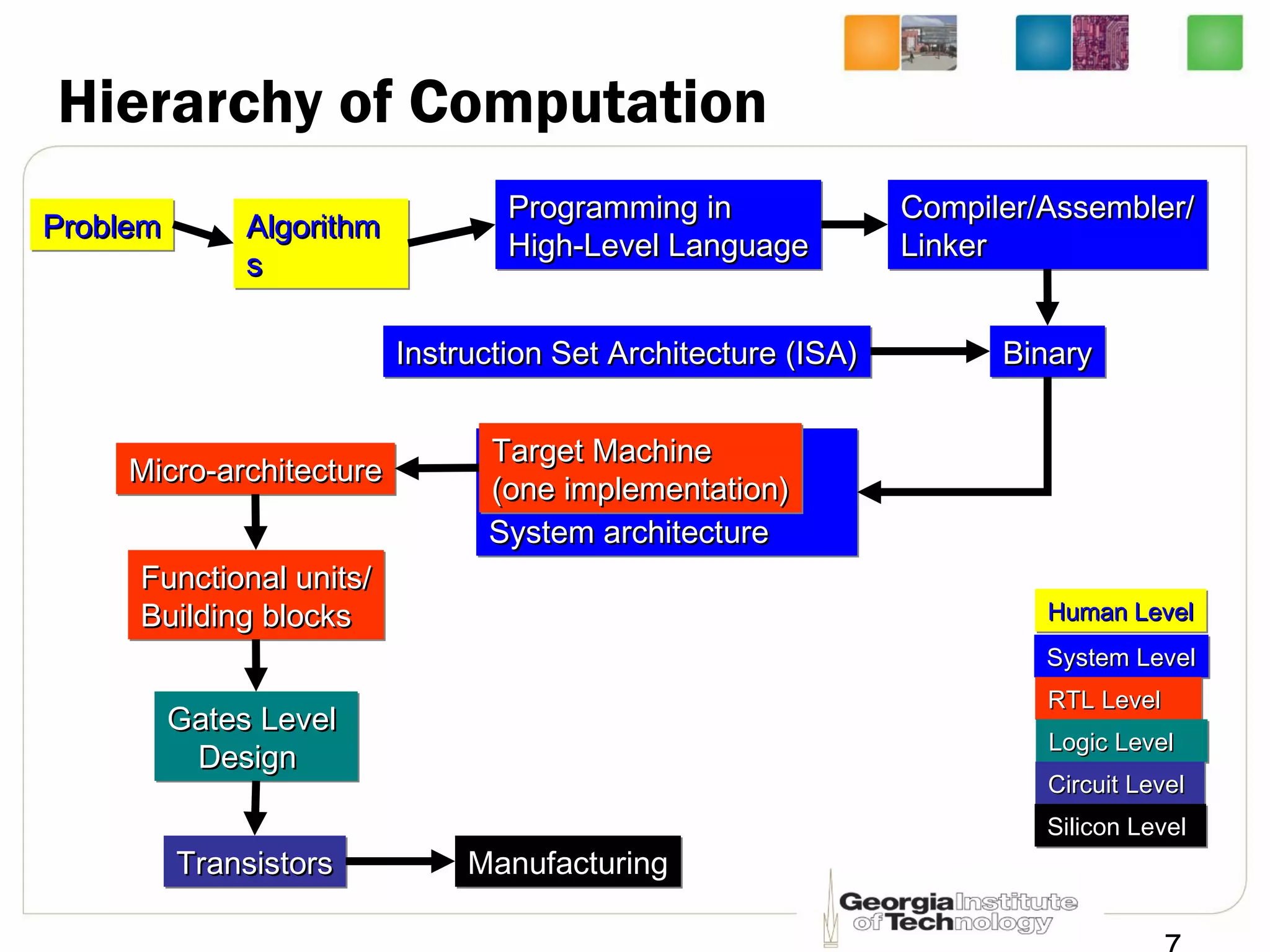 Hierarchy of Computation
ProblemProblemProblemProblem AlgorithmAlgorithm
ss
AlgorithmAlgorithm
ss
Programming inProgramming in
High-Level LanguageHigh-Level Language
Programming inProgramming in
High-Level LanguageHigh-Level Language
Compiler/Assembler/Compiler/Assembler/
LinkerLinker
Compiler/Assembler/Compiler/Assembler/
LinkerLinker
Instruction Set Architecture (ISA)Instruction Set Architecture (ISA)Instruction Set Architecture (ISA)Instruction Set Architecture (ISA) BinaryBinaryBinaryBinary
System architectureSystem architectureSystem architectureSystem architecture
Target MachineTarget Machine
(one implementation)(one implementation)
Target MachineTarget Machine
(one implementation)(one implementation)Micro-architectureMicro-architectureMicro-architectureMicro-architecture
Functional units/Functional units/
Building blocksBuilding blocks
Functional units/Functional units/
Building blocksBuilding blocks
Gates LevelGates Level
DesignDesign
Gates LevelGates Level
DesignDesign
TransistorsTransistorsTransistorsTransistors ManufacturingManufacturingManufacturingManufacturing
System LevelSystem LevelSystem LevelSystem Level
Human LevelHuman LevelHuman LevelHuman Level
RTL LevelRTL LevelRTL LevelRTL Level
Logic LevelLogic LevelLogic LevelLogic Level
Circuit LevelCircuit LevelCircuit LevelCircuit Level
Silicon LevelSilicon LevelSilicon LevelSilicon Level
 