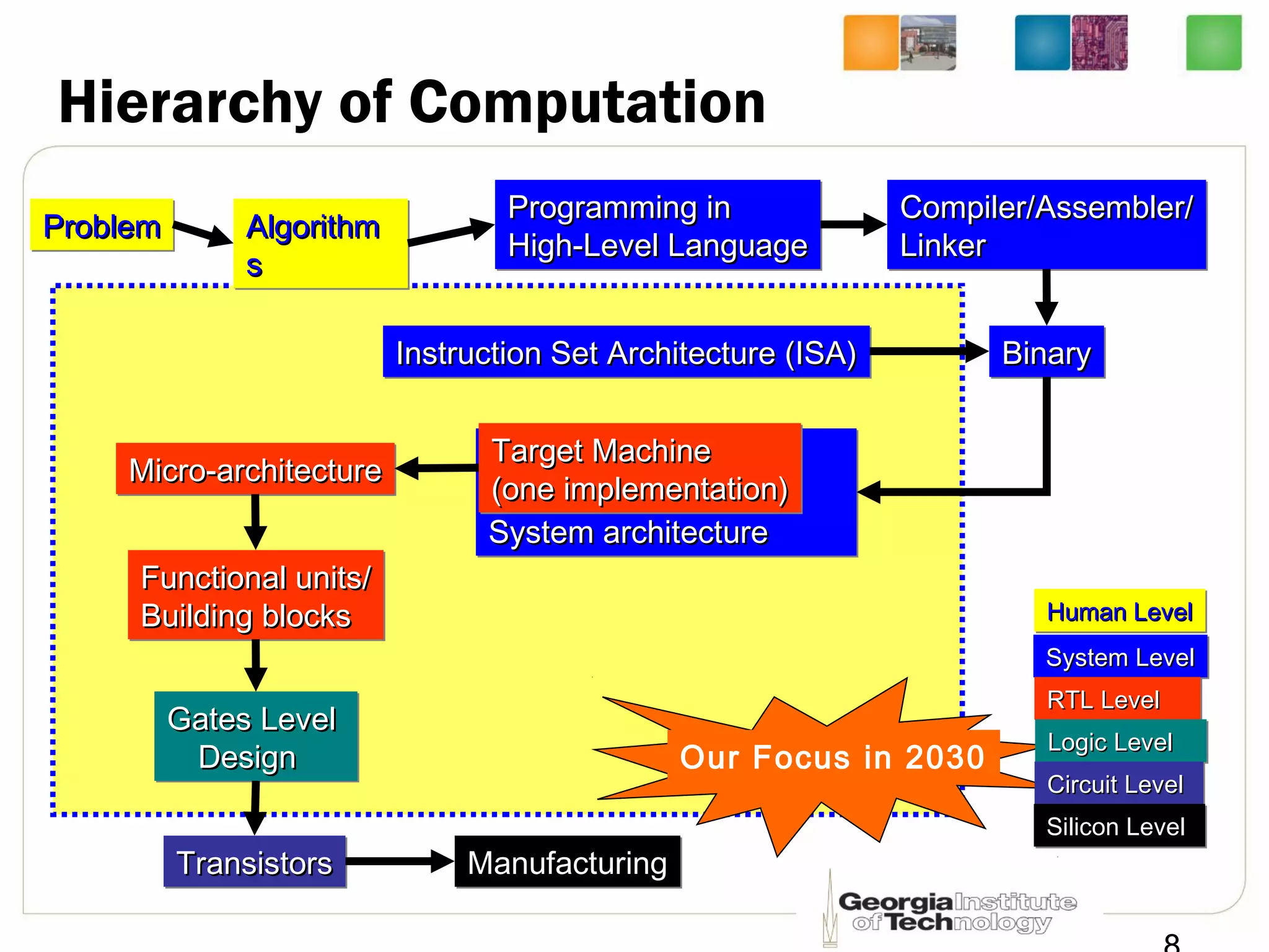 Our Focus in 2030
Hierarchy of Computation
ProblemProblemProblemProblem AlgorithmAlgorithm
ss
AlgorithmAlgorithm
ss
Programming inProgramming in
High-Level LanguageHigh-Level Language
Programming inProgramming in
High-Level LanguageHigh-Level Language
Compiler/Assembler/Compiler/Assembler/
LinkerLinker
Compiler/Assembler/Compiler/Assembler/
LinkerLinker
Instruction Set Architecture (ISA)Instruction Set Architecture (ISA)Instruction Set Architecture (ISA)Instruction Set Architecture (ISA) BinaryBinaryBinaryBinary
System architectureSystem architectureSystem architectureSystem architecture
Target MachineTarget Machine
(one implementation)(one implementation)
Target MachineTarget Machine
(one implementation)(one implementation)Micro-architectureMicro-architectureMicro-architectureMicro-architecture
Functional units/Functional units/
Building blocksBuilding blocks
Functional units/Functional units/
Building blocksBuilding blocks
Gates LevelGates Level
DesignDesign
Gates LevelGates Level
DesignDesign
TransistorsTransistorsTransistorsTransistors ManufacturingManufacturingManufacturingManufacturing
System LevelSystem LevelSystem LevelSystem Level
Human LevelHuman LevelHuman LevelHuman Level
RTL LevelRTL LevelRTL LevelRTL Level
Logic LevelLogic LevelLogic LevelLogic Level
Circuit LevelCircuit LevelCircuit LevelCircuit Level
Silicon LevelSilicon LevelSilicon LevelSilicon Level
 