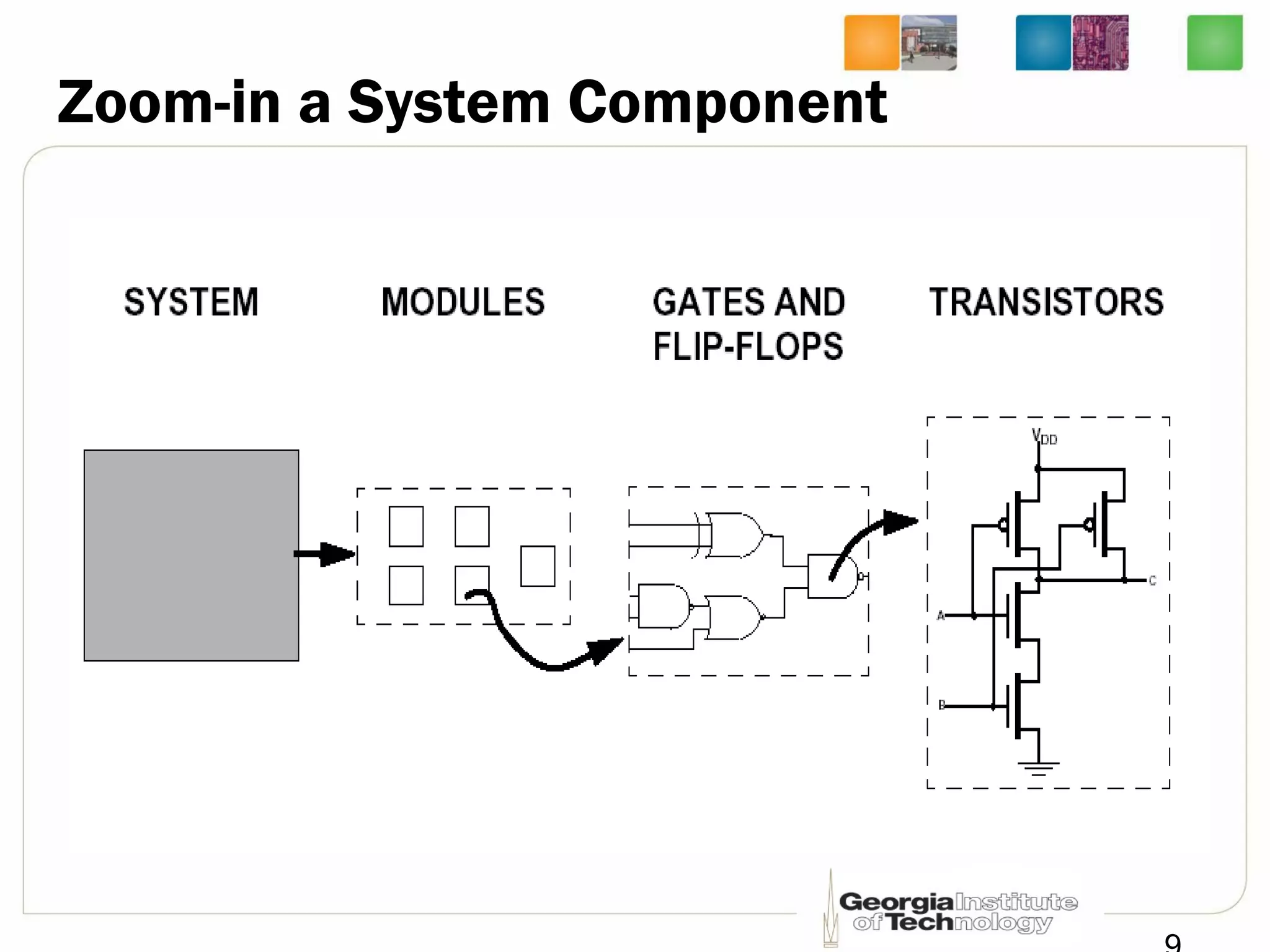Zoom-in a System Component
 
