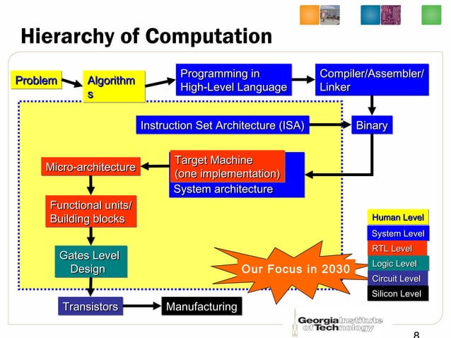 Lec1 Intro to Computer Engineering by Hsien-Hsin Sean Lee Georgia Tech ...