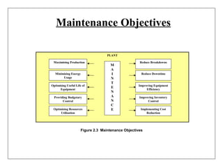 Maintenance Objectives
PLANT
M
A
I
N
T
E
N
A
N
C
E
Reduce Breakdowns
Reduce Downtime
Improving Equipment
Efficiency
Improving Inventory
Control
Implementing Cost
Reduction
Maximising Production
Optimising Resources
Utilisation
Optimising Useful Life of
Equipment
Minimising Energy
Usage
Providing Budgetary
Control
Figure 2.3 Maintenance Objectives
 