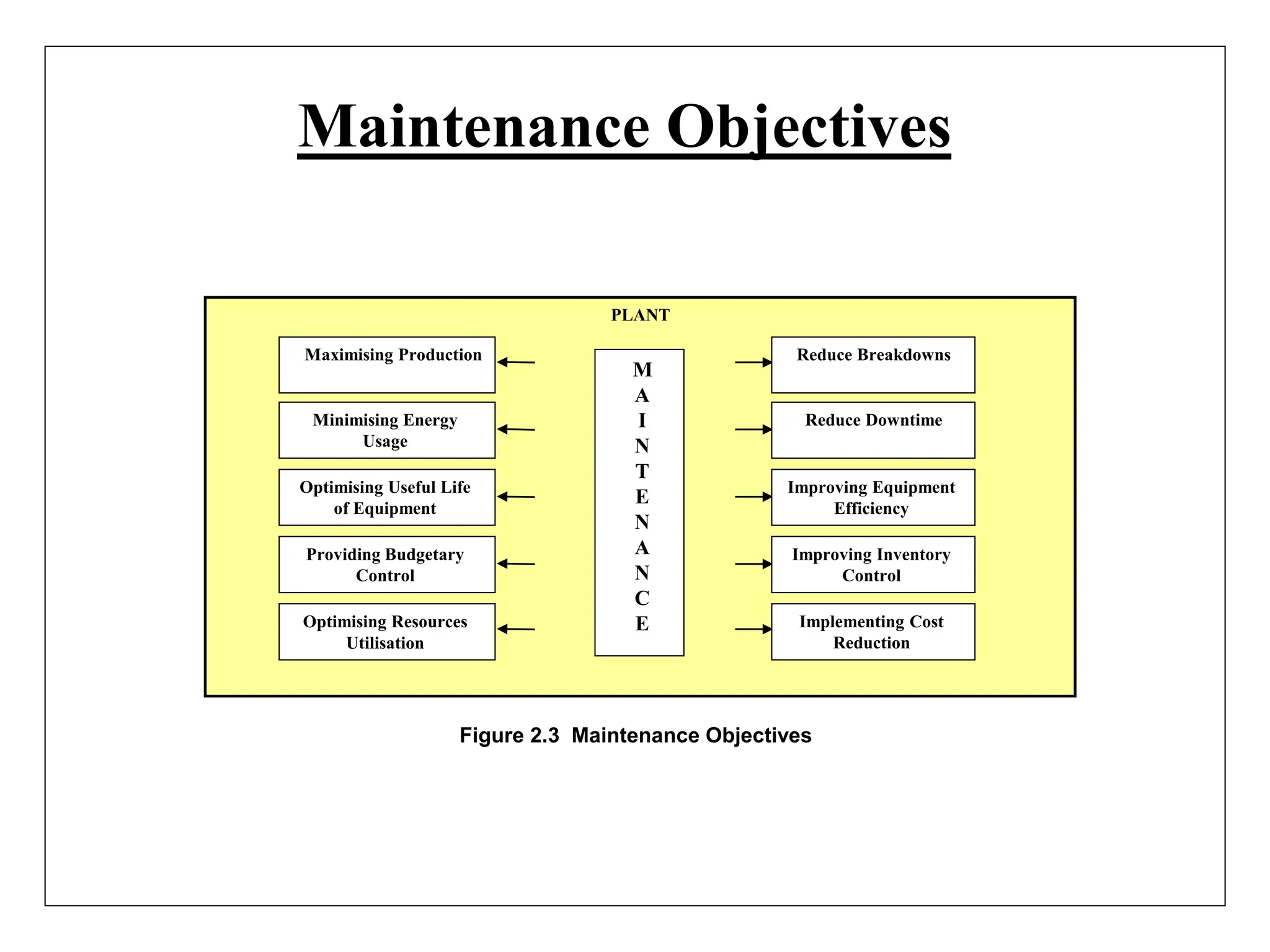 Maintenance Objectives
PLANT
M
A
I
N
T
E
N
A
N
C
E
Reduce Breakdowns
Reduce Downtime
Improving Equipment
Efficiency
Improving Inventory
Control
Implementing Cost
Reduction
Maximising Production
Optimising Resources
Utilisation
Optimising Useful Life
of Equipment
Minimising Energy
Usage
Providing Budgetary
Control
Figure 2.3 Maintenance Objectives
 