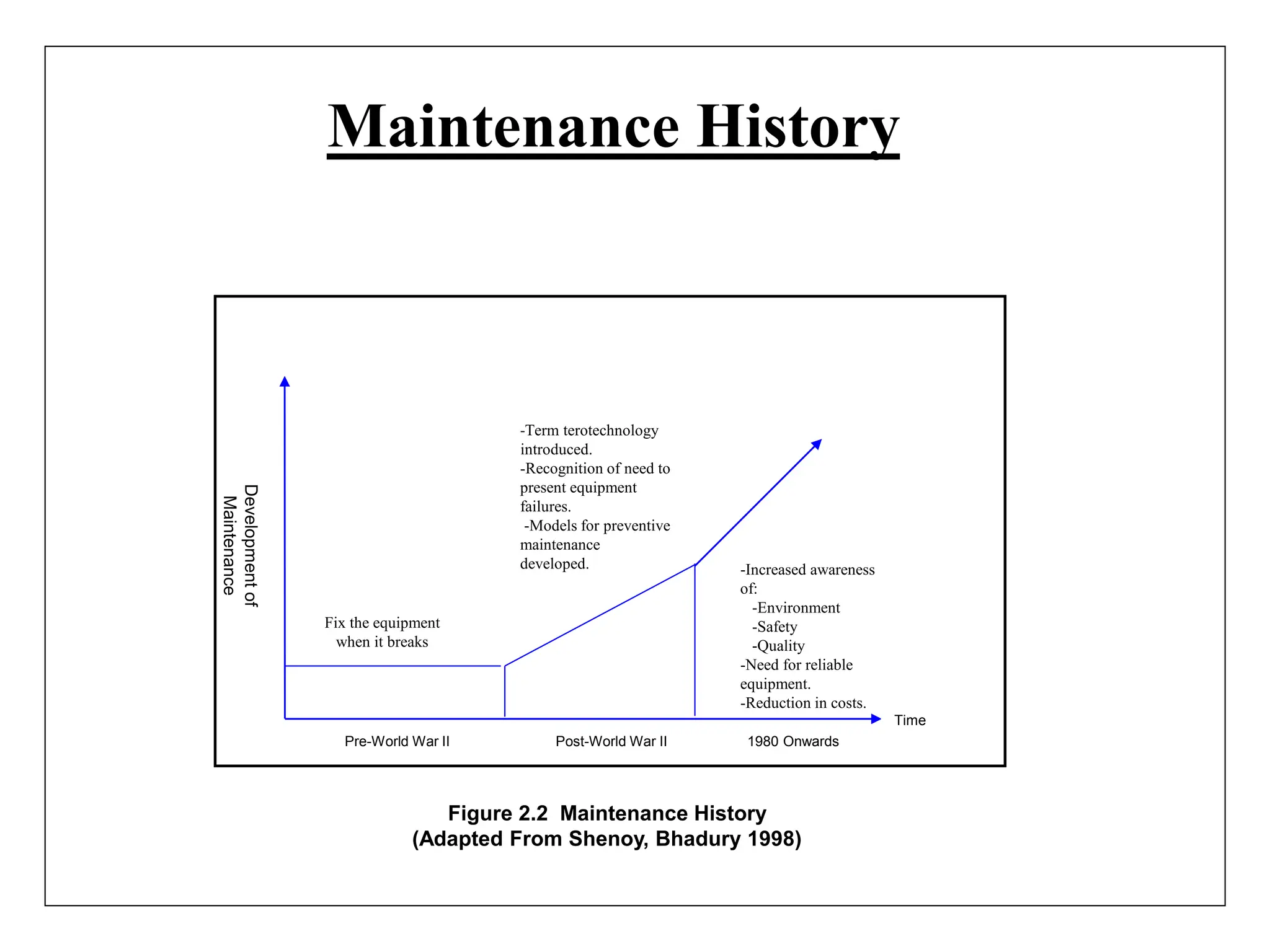 Maintenance History
Fix the equipment
when it breaks
-Term terotechnology
introduced.
-Recognition of need to
present equipment
failures.
-Models for preventive
maintenance
developed. -Increased awareness
of:
-Environment
-Safety
-Quality
-Need for reliable
equipment.
-Reduction in costs.
Pre-World War II Post-World War II 1980 Onwards
Time
Development
of
Maintenance
Figure 2.2 Maintenance History
(Adapted From Shenoy, Bhadury 1998)
 