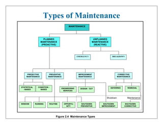 Types of Maintenance
MAINTENANCE
UNPLANNED
MAINTENANCE
(REACTIVE)
BREAKDOWN
EMERGENCY
PLANNED
MAINTENANCE
(PROACTIVE)
CORRECTIVE
MAINTENANCE
REMEDIAL
DEFERRED
PREDECTIVE
MAINTENANCE
CONDITION -
BASED
STATISTICAL
- BASED
PREVENTIVE
MAINTENANCE
ROUTINE
RUNNING
DESIGN - OUT
ENGINEERING
SERVICES
WINDOW
IMPROVEMENT
MAINTENANCE
SHUTDOWN
CORRECTIVE
SHUTDOWN
PREVENTIVE
SHUTDOWN
IMPROVEMENT
Shutdown Maintenance
OPPORTU-
NITY
Figure 2.4 Maintenance Types
 