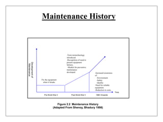 Maintenance History
Fix the equipment
when it breaks
-Term terotechnology
introduced.
-Recognition of need to
present equipment
failures.
-Models for preventive
maintenance
developed. -Increased awareness
of:
-Environment
-Safety
-Quality
-Need for reliable
equipment.
-Reduction in costs.
Pre-World War II Post-World War II 1980 Onwards
Time
Development
of
Maintenance
Figure 2.2 Maintenance History
(Adapted From Shenoy, Bhadury 1998)
 