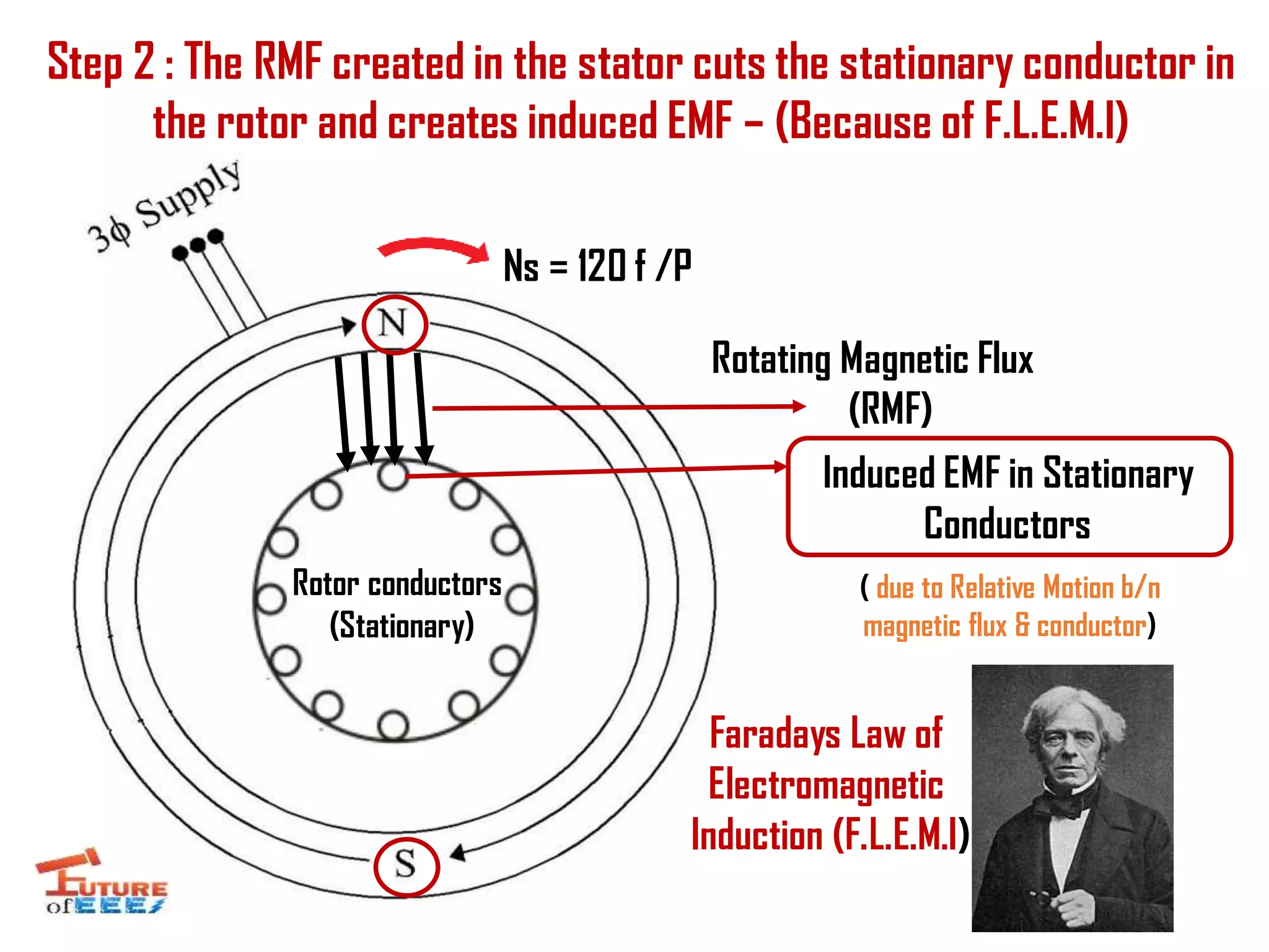 Step 2 : The RMF created in the stator cuts the stationary conductor in
the rotor and creates induced EMF – (Because of F.L.E.M.I)
Rotating Magnetic Flux
(RMF)
Induced EMF in Stationary
Conductors
Rotor conductors
(Stationary)
Faradays Law of
Electromagnetic
Induction (F.L.E.M.I)
Ns = 120 f /P
( due to Relative Motion b/n
magnetic flux & conductor)
 