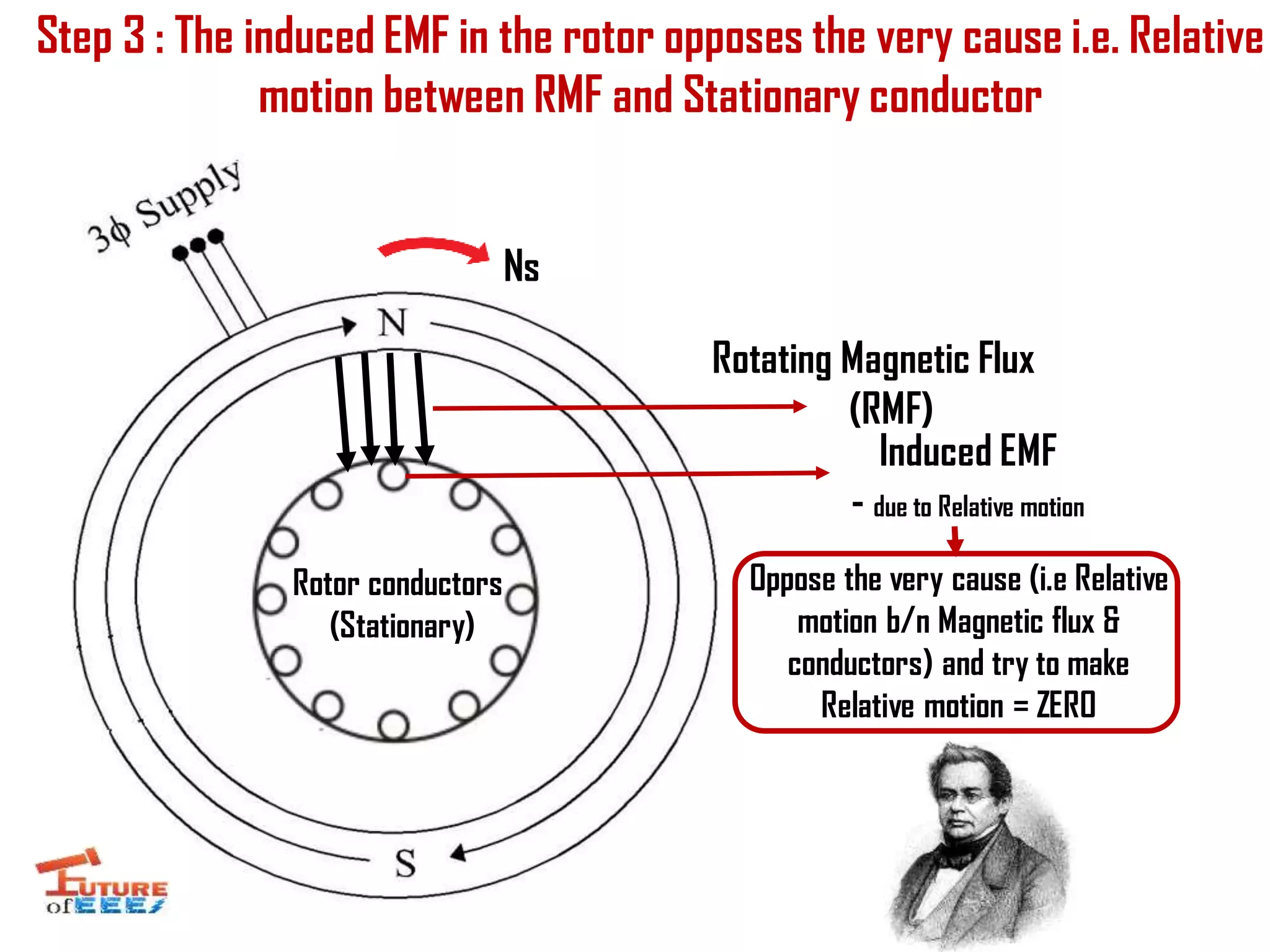 Step 3 : The induced EMF in the rotor opposes the very cause i.e. Relative
motion between RMF and Stationary conductor
Rotating Magnetic Flux
(RMF)
Induced EMF
- due to Relative motion
Rotor conductors
(Stationary)
Oppose the very cause (i.e Relative
motion b/n Magnetic flux &
conductors) and try to make
Relative motion = ZERO
Ns
 