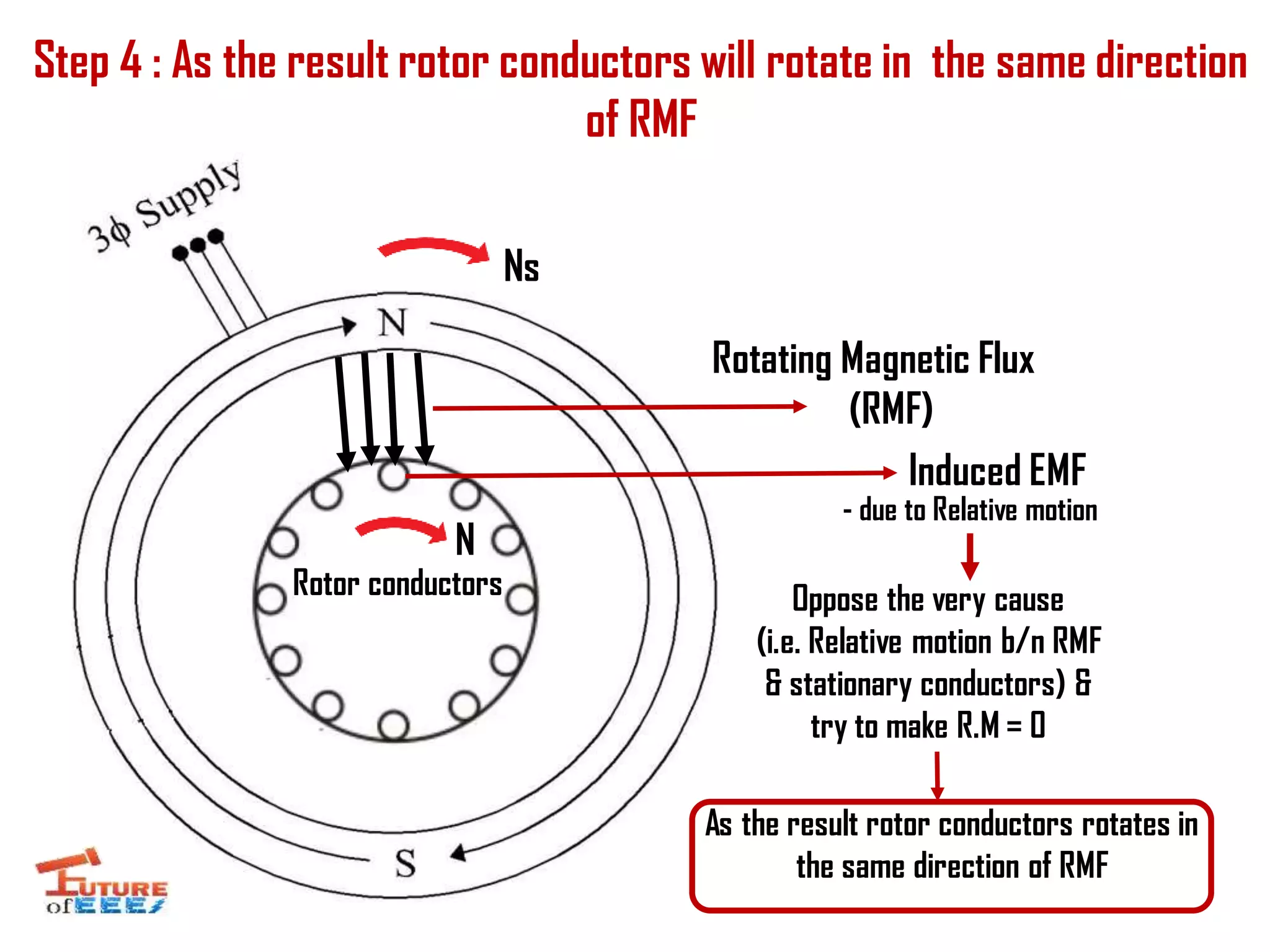 Step 4 : As the result rotor conductors will rotate in the same direction
of RMF
Rotating Magnetic Flux
(RMF)
Induced EMF
Rotor conductors Oppose the very cause
(i.e. Relative motion b/n RMF
& stationary conductors) &
try to make R.M = 0
As the result rotor conductors rotates in
the same direction of RMF
Ns
N
- due to Relative motion
 