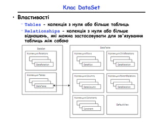 Клас DataSet
• Властивості
– Tables - колекція з нуля або більше таблиць
– Relationships - колекція з нуля або більше
відношень, які можна застосовувати для зв'язування
таблиць між собою
 