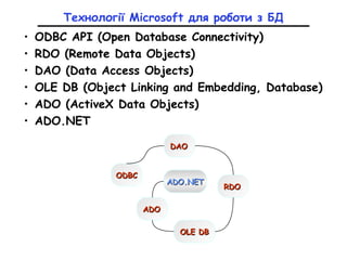 • ODBC API (Open Database Connectivity)
• RDO (Remote Data Objects)
• DAO (Data Access Objects)
• OLE DB (Object Linking and Embedding, Database)
• ADO (ActiveX Data Objects)
• ADO.NET
Технології Microsoft для роботи з БД
ODBCODBC
DAODAO
RDORDO
OLE DBOLE DB
ADOADO
ADO.NETADO.NET
 