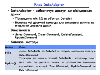 Клас DataAdapter
• DataAdapter – забезпечує доступ до від’єднаних
даних
– Посередник між БД та об’єктом DataSet
– Включає усі доступні команди для виконання запитів та
оновлення джерела даних
• Властивості
– SelectCommand, InsertCommand, DeleteCommand,
UpdateCommand
• Ключові методи
Метод Опис
Fill()
Додає DataTable до DataSet за рахунок виконання запиту в
SelectCommand
Update()
Перевіряє всі зміни в окремій DataTable і застосовує пакет
цих змін до джерела даних за допомогою виконання
відповідних операцій InsertCommand, UpdateCommand та
DeleteCommand
 
