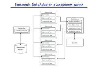 Взаємодія DataAdapter з джерелом даних
 