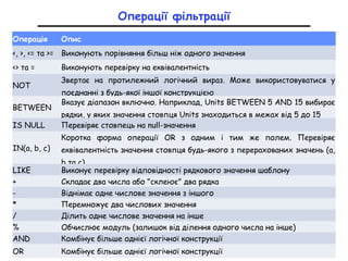 Операції фільтрації
Операція Опис
<, >, <= та >= Виконують порівняння більш ніж одного значення
<> та = Виконують перевірку на еквівалентність
NOT
Звертає на протилежний логічний вираз. Може використовуватися у
поєднанні з будь-якої іншої конструкцією
BETWEEN
Вказує діапазон включно. Наприклад, Units BETWEEN 5 AND 15 вибирає
рядки, у яких значення стовпця Units знаходиться в межах від 5 до 15
IS NULL Перевіряє стовпець на null-значення
IN(a, b, с)
Коротка форма операції OR з одним і тим же полем. Перевіряє
еквівалентність значення стовпця будь-якого з перерахованих значень (a,
b та c)
LIKE Виконує перевірку відповідності рядкового значення шаблону
+ Складає два числа або "склеює" два рядка
- Віднімає одне числове значення з іншого
* Перемножує два числових значення
/ Ділить одне числове значення на інше
% Обчислює модуль (залишок від ділення одного числа на інше)
AND Комбінує більше однієї логічної конструкції
OR Комбінує більше однієї логічної конструкції
 