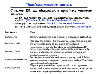 Прив'язка множини значень
• Спискові ЕК, що підтримують прив'язку множини
значень
– усі ЕК, що генерують свій код з використанням дескриптора
<select> (HtmlSelect, ListBox та DropDownList тощо)
– прапорці або перемикачі CheckBoxList та RadloButtonList
– список з мітками або пронумерованими пунктами BulletedList
Властивість Опис
DataSource Містить відображувані дані, реалізує інтерфейс ICollection
DataSourceID
Пов'язує списковий ЕК з елементом-джерелом даних, що
згенерує необхідний об'єкт даних автоматично
(використовується або DataSource, або DataSourceID)
DataTextField
Вказує стовпець (у разі рядка таблиці) або властивість (у
разі об'єкта) елемента даних, які містять значення, що
відображається на сторінці
DataTextFormatString
Специфікує необов'язковий рядок формату, який ЕК буде
використовувати для форматування кожного DataTextValue
перед його відображенням
DataValueField
Зберігає унікальний ідентифікатор або поле первинного
ключа, щоб пізніше використати його для вилучення решти
даних, коли користувач вибере конкретний елемент
 