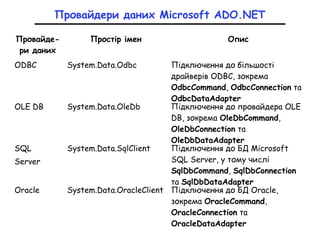 Провайдери даних Microsoft ADO.NET
Провайде-
ри даних
Простір імен Опис
ODBC System.Data.Odbс Підключення до більшості
драйверів ODBC, зокрема
OdbcCommand, OdbcConnection та
OdbcDataAdapter
OLE DB System.Data.OleDb Підключення до провайдера OLE
DB, зокрема OleDbCommand,
OleDbConnection та
OleDbDataAdapter
SQL
Server
System.Data.SqlClient Підключення до БД Microsoft
SQL Server, у тому числі
SqlDbCommand, SqlDbConnection
та SqlDbDataAdapter
Oracle System.Data.OracleClient Підключення до БД Oracle,
зокрема OracleCommand,
OracleConnection та
OracleDataAdapter
 