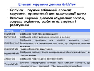 Елемент керування даними GridView
• GridView – гнучкий табличний елемент
керування, призначений для демонстрації даних
• Включає широкий діапазон вбудованих засобів,
зокрема виділення, розбиття на сторінки і
редагування
Стовпець Опис
BoundField Відображає текст поля джерела даних
ButtonField Відображає кнопку для кожного значення в списку
CheckBoxField
Відображає прапорець для кожного елемента списку.
Використовується автоматично для полів, що зберігають значення
true/false.
CommandField Надає вибір кнопок редагування.
HyperLinkField
Відображає свій вміст (поле з джерела даних або статичний текст) як
гіперпосилання
ImageField Відображає графічні дані з двійкового поля
TemplateField
Дозволяє специфікувати множинні поля, елементи керування, що
налаштовуються, і довільний HTML, використовуючи шаблон
 