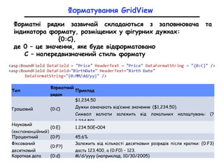 Форматування GridView
Форматні рядки зазвичай складаються з заповнювача та
індикатора формату, розміщених у фігурних дужках:
{0:C},
де 0 – це значення, яке буде відформатовано
C – напередвизначений стиль формату
Тип
Форматний
рядок
Приклад
Грошовий {0:С}
$1,234.50
Дужки означають від’ємне значення: ($1,234.50).
Символ валюти залежить від локальних налаштувань: (?
1,234.50)
Науковий
(експоненційний)
{0:Е} 1.234.50Е+004
Процентний {0:P} 45.6%
Фіксований
десятковий
{0:F?}
Залежить від кількості десяткових розрядів після крапки: {0:F3}
дасть 123.400, а {0:F0} – 123.
Короткая дата {0:d} M/d/yyyy (наприклад, 10/30/2005)
 