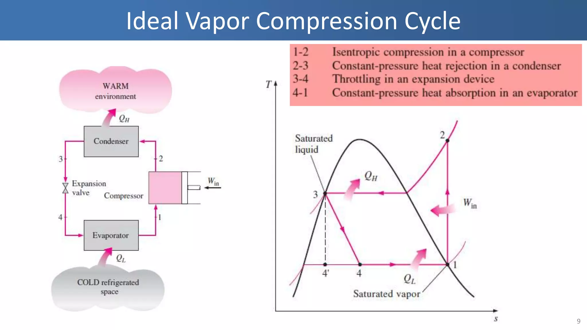 Lec 10-11 - Refrigeration cycle | PPTX