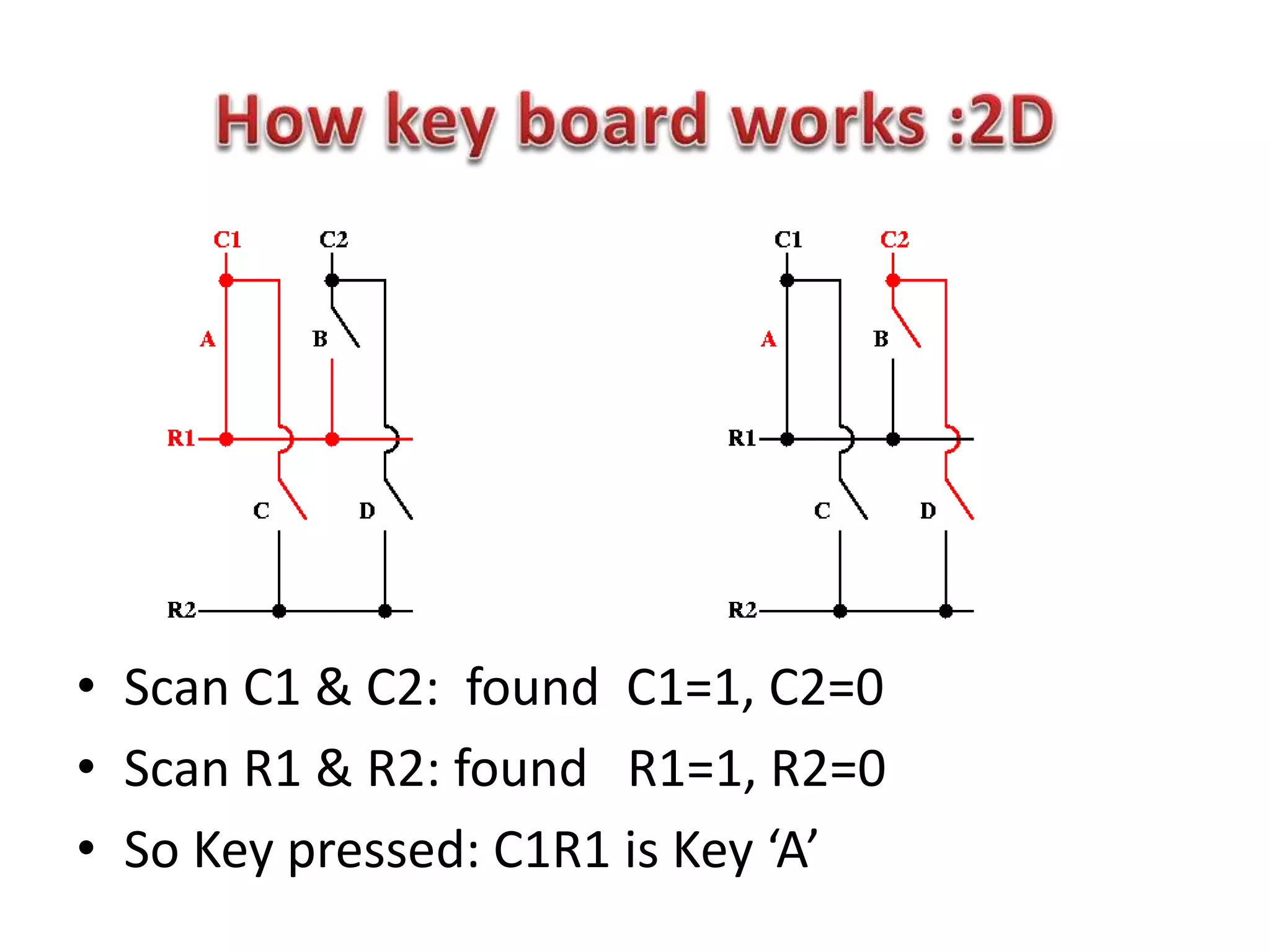 • Scan C1 & C2: found C1=1, C2=0
• Scan R1 & R2: found R1=1, R2=0
• So Key pressed: C1R1 is Key ‘A’
 