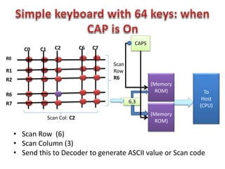 • Scan Row (6)
• Scan Column (3)
• Send this to Decoder to generate ASCII value or Scan code
R0
R1
C0 C1 C6
R2
R6
R7
C7C2
Scan
Row
R6
Scan Col: C2
6,3
(Memory
ROM) To
Host
(CPU)
(Memory
ROM)
CAPS
 