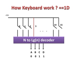 0 1 2 3
14 15
+5V
N to Lg(n) decoder
A B C D
. . .
0 0 1 1
 