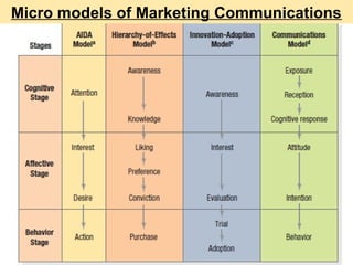 Developing A Communication Program Micro Model Designing and Managing Integrated Marketing Communications | PPT