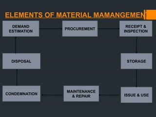 ELEMENTS OF MATERIAL MAMANGEMENT
DEMAND
ESTIMATION
PROCUREMENT
DISPOSAL
CONDEMNATION
MAINTENANCE
& REPAIR ISSUE & USE
RECEIPT &
INSPECTION
STORAGE
 
