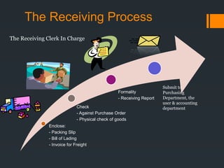 The Receiving Process
Enclose:
- Packing Slip
- Bill of Lading
- Invoice for Freight
Check
- Against Purchase Order
- Physical check of goods
Formality
- Receiving Report
Submit to
Purchasing
Department, the
user & accounting
department
The Receiving Clerk In Charge
 