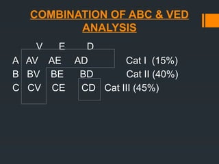 COMBINATION OF ABC & VED
ANALYSIS
V E D
A AV AE AD Cat I (15%)
B BV BE BD Cat II (40%)
C CV CE CD Cat III (45%)
 