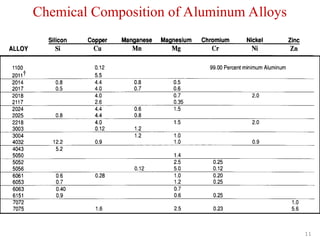 Lec10- Aluminum &amp; its alloys Prop &amp; uses.ppt