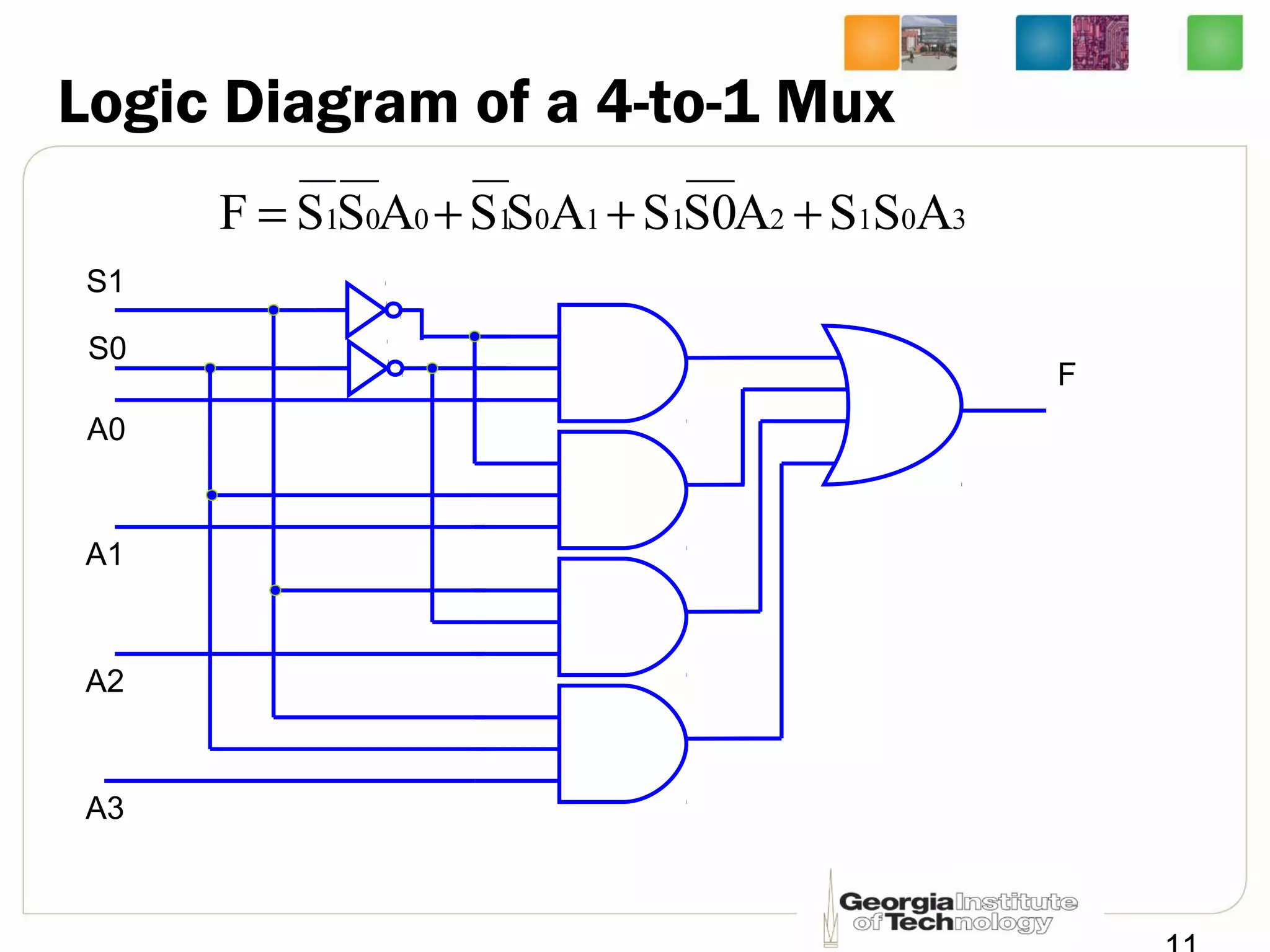 Logic Diagram of a 4-to-1 Mux
30121101001 ASSAS0SASSASSF +++=
S1
S0
A0
A1
A2
A3
F
 