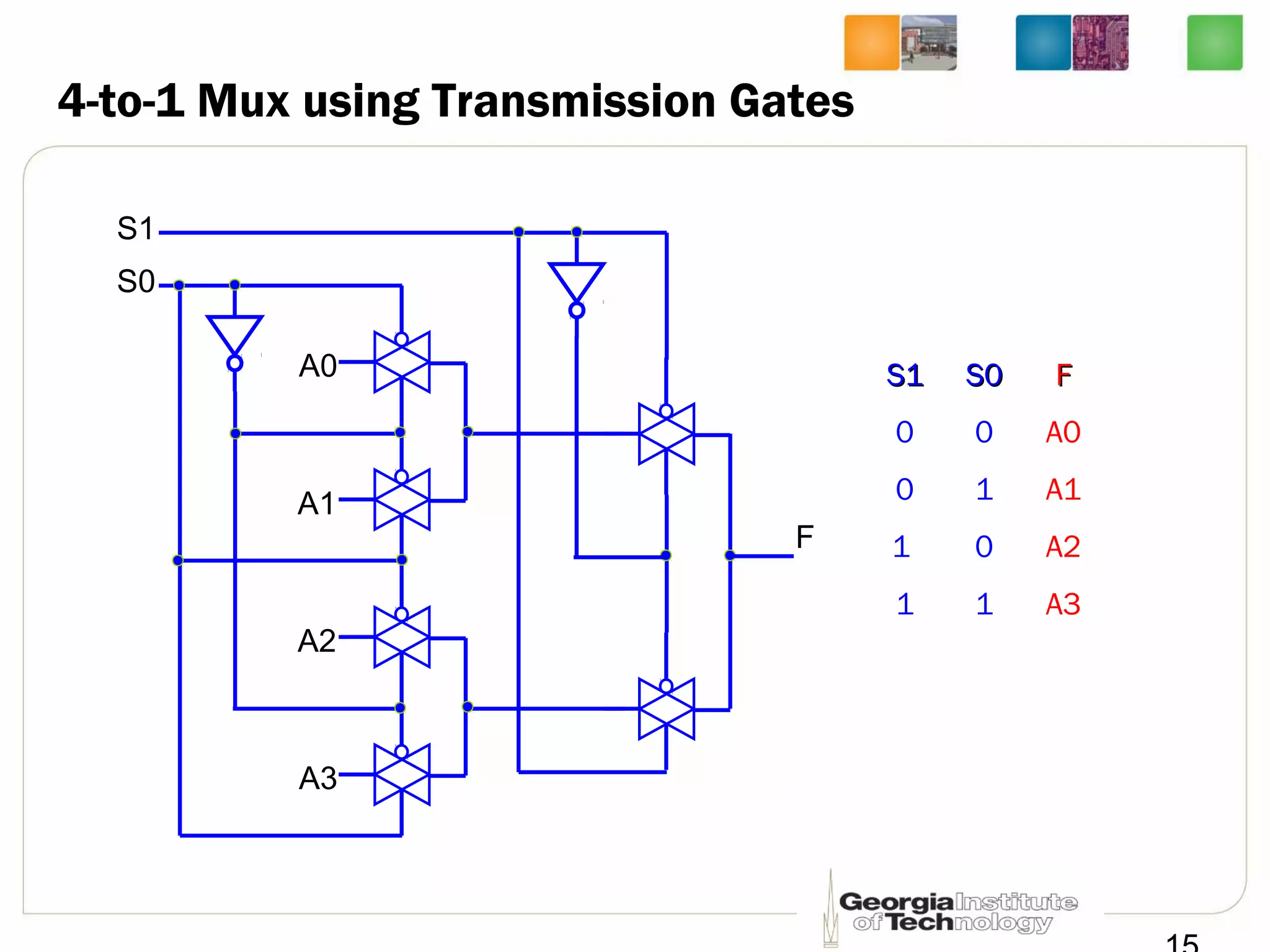 4-to-1 Mux using Transmission Gates
A0
A1
A2
A3
S0
S1
F
S1S1 S0S0 FF
0 0 A0
0 1 A1
1 0 A2
1 1 A3
 