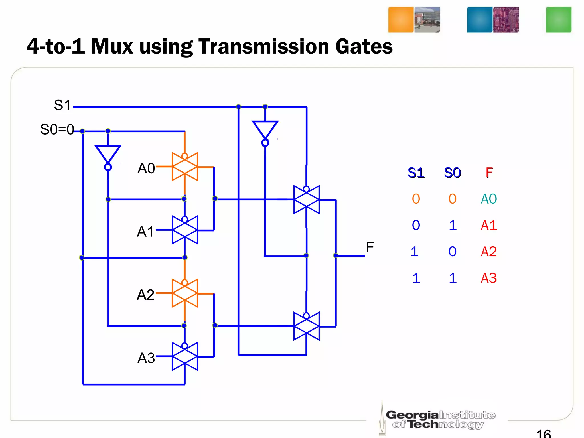 4-to-1 Mux using Transmission Gates
A0
A1
A2
A3
S0=0
S1
F
S1S1 S0S0 FF
0 0 A0
0 1 A1
1 0 A2
1 1 A3
A0
A2
 