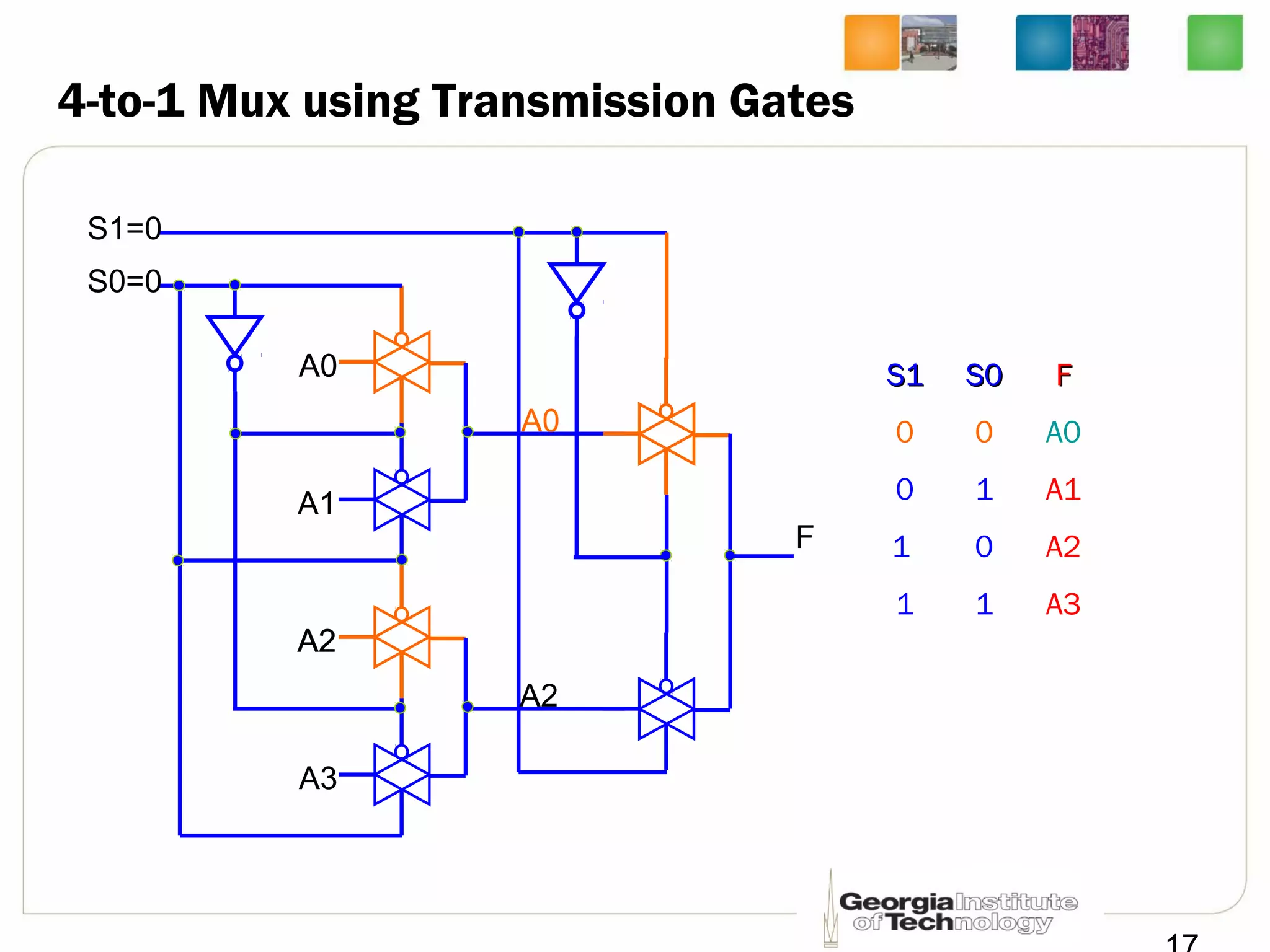 4-to-1 Mux using Transmission Gates
A0
A1
A2
A3
F
S1S1 S0S0 FF
0 0 A0
0 1 A1
1 0 A2
1 1 A3
A0
A2
A0
A2
S0=0
S1=0
 