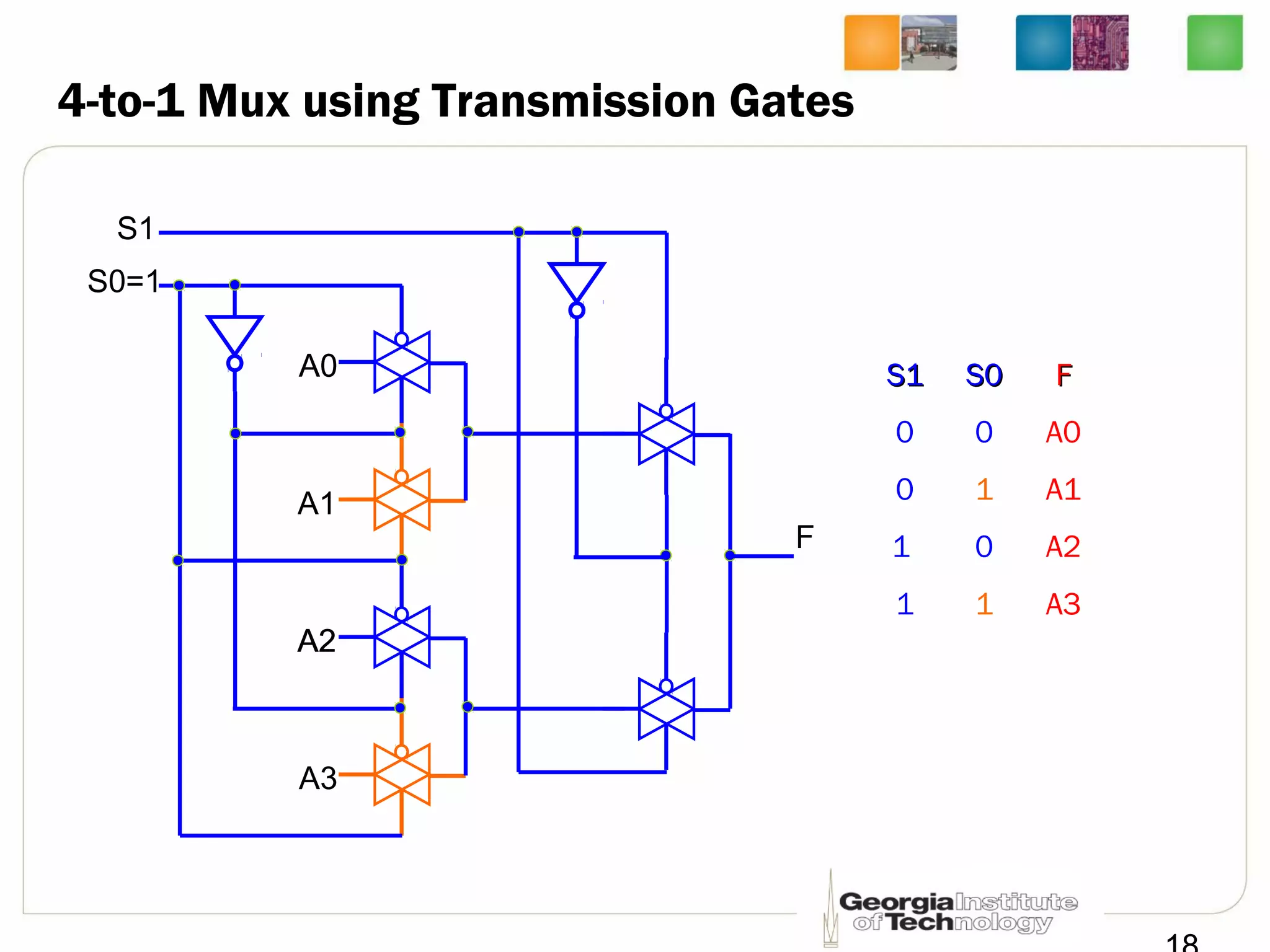 4-to-1 Mux using Transmission Gates
A0
A1
A2
A3
S0=1
S1
F
S1S1 S0S0 FF
0 0 A0
0 1 A1
1 0 A2
1 1 A3
A0
A2
 