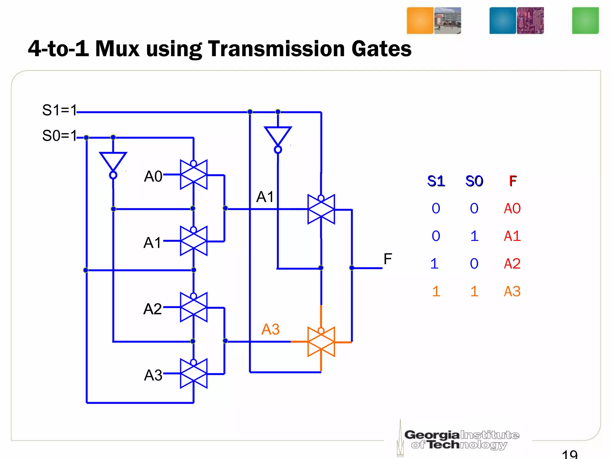 4-to-1 Mux using Transmission Gates
A0
A1
A2
A3
F
S1S1 S0S0 FF
0 0 A0
0 1 A1
1 0 A2
1 1 A3
A0
A2
A1
A3
S0=1
S1=1
 