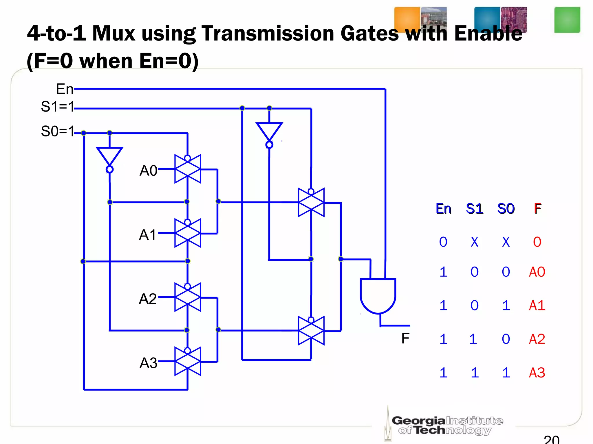 4-to-1 Mux using Transmission Gates with Enable
(F=0 when En=0)
A0
A1
A2
A3
A0
A2
S0=1
S1=1
EnEn S1S1 S0S0 FF
0 X X 0
1 0 0 A0
1 0 1 A1
1 1 0 A2
1 1 1 A3
F
En
 