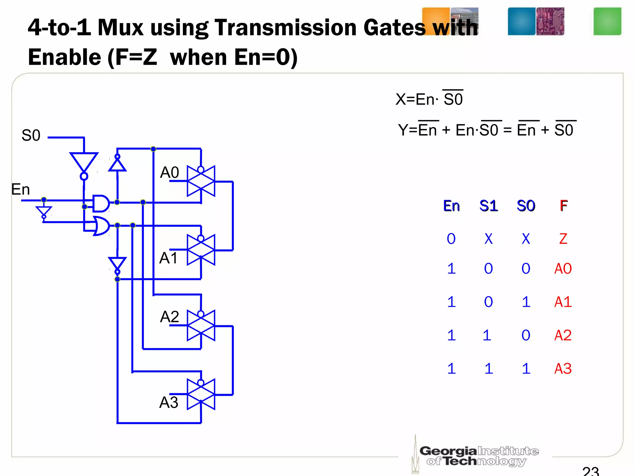 4-to-1 Mux using Transmission Gates with
Enable (F=Z when En=0)
A0
A1
EnEn S1S1 S0S0 FF
0 X X Z
1 0 0 A0
1 0 1 A1
1 1 0 A2
1 1 1 A3
X=En· S0
En
S0
A2
A3
Y=En + En·S0 = En + S0
 