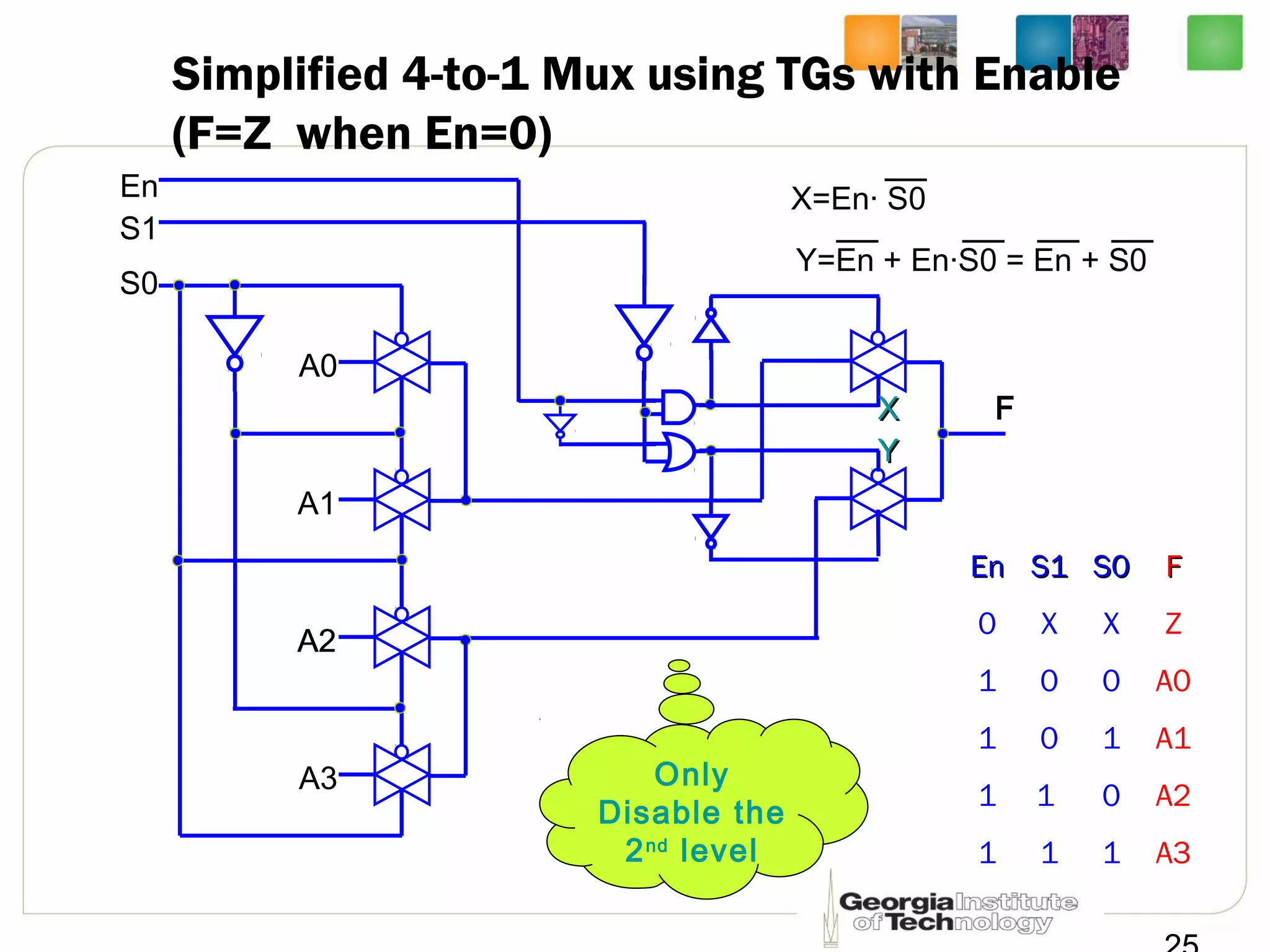 Simplified 4-to-1 Mux using TGs with Enable
(F=Z when En=0)
S1
F
EnEn S1S1 S0S0 FF
0 X X Z
1 0 0 A0
1 0 1 A1
1 1 0 A2
1 1 1 A3
A0
A1
A2
A3
A0
A2
S0
En
Only
Disable the
2nd
level
X=En· S0
XX
YY
Y=En + En·S0 = En + S0
 