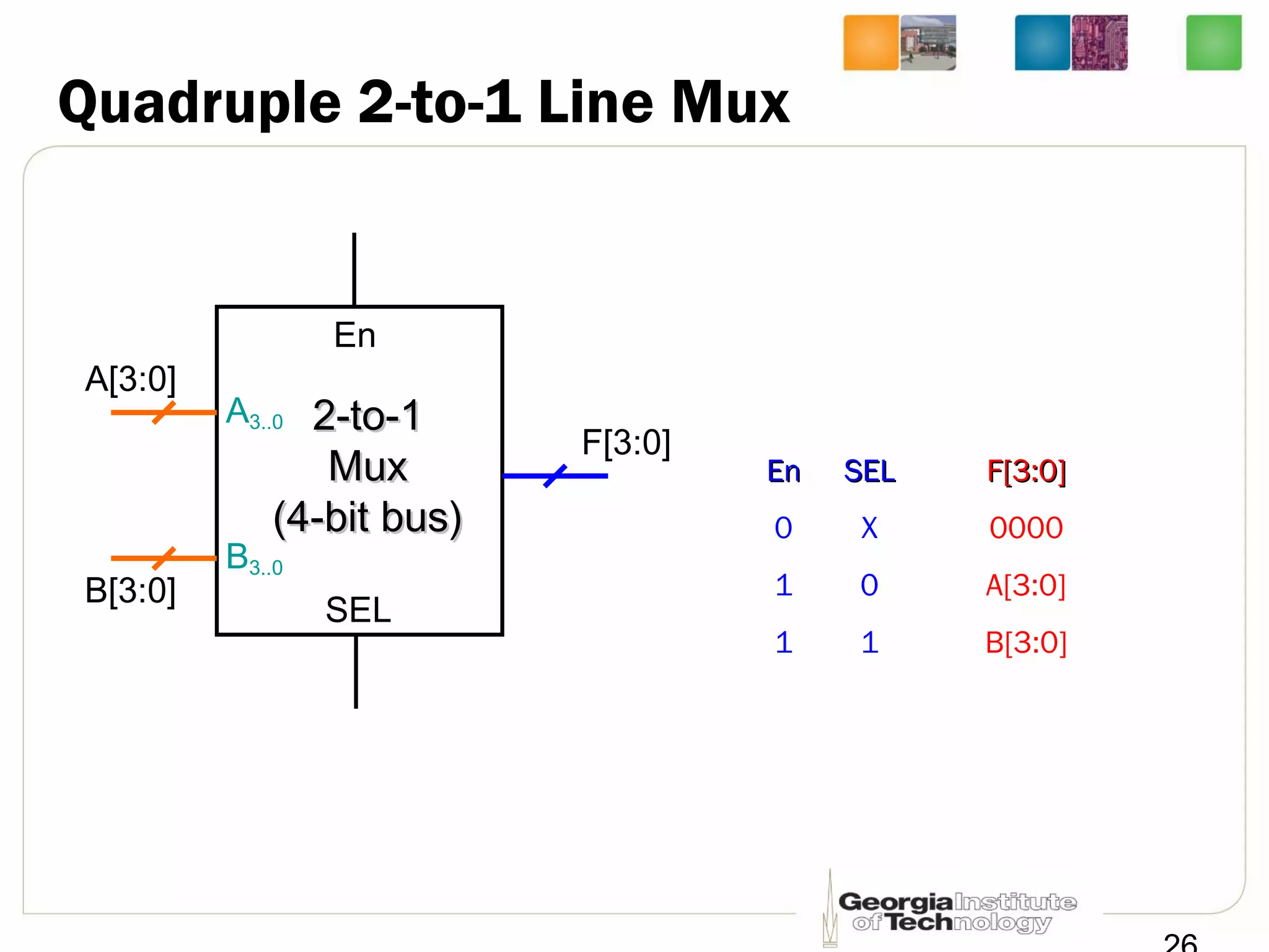 Quadruple 2-to-1 Line Mux
F[3:0]
SEL
En
2-to-12-to-1
MuxMux
(4-bit bus)(4-bit bus)
A3..0
B3..0
A[3:0]
B[3:0]
EnEn SELSEL F[3:0]F[3:0]
0 X 0000
1 0 A[3:0]
1 1 B[3:0]
 