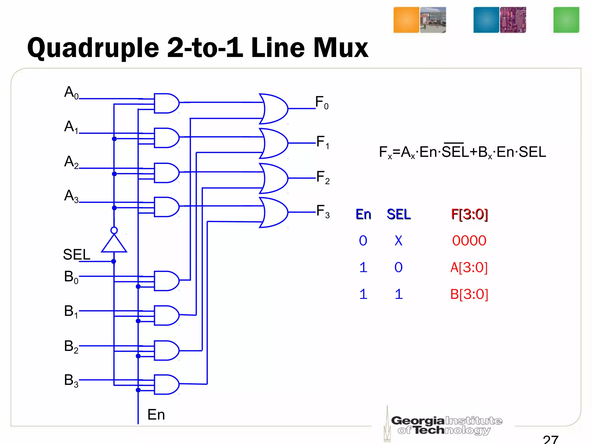 Quadruple 2-to-1 Line Mux
EnEn SELSEL F[3:0]F[3:0]
0 X 0000
1 0 A[3:0]
1 1 B[3:0]
SEL
B0
A0
F0
B3
A3
F3
B1
A1
F1
B2
A2
F2
En
Fx=Ax·En·SEL+Bx·En·SEL
 
