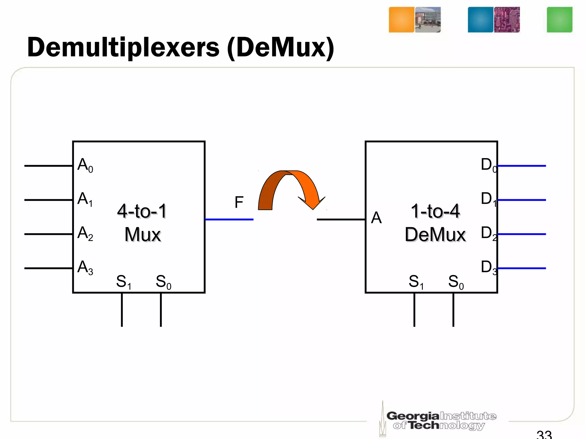Demultiplexers (DeMux)
F
A0
A1
A2
A3
S1 S0
4-to-14-to-1
MuxMux
A
D0
D1
D2
D3
S1 S0
1-to-41-to-4
DeMuxDeMux
 