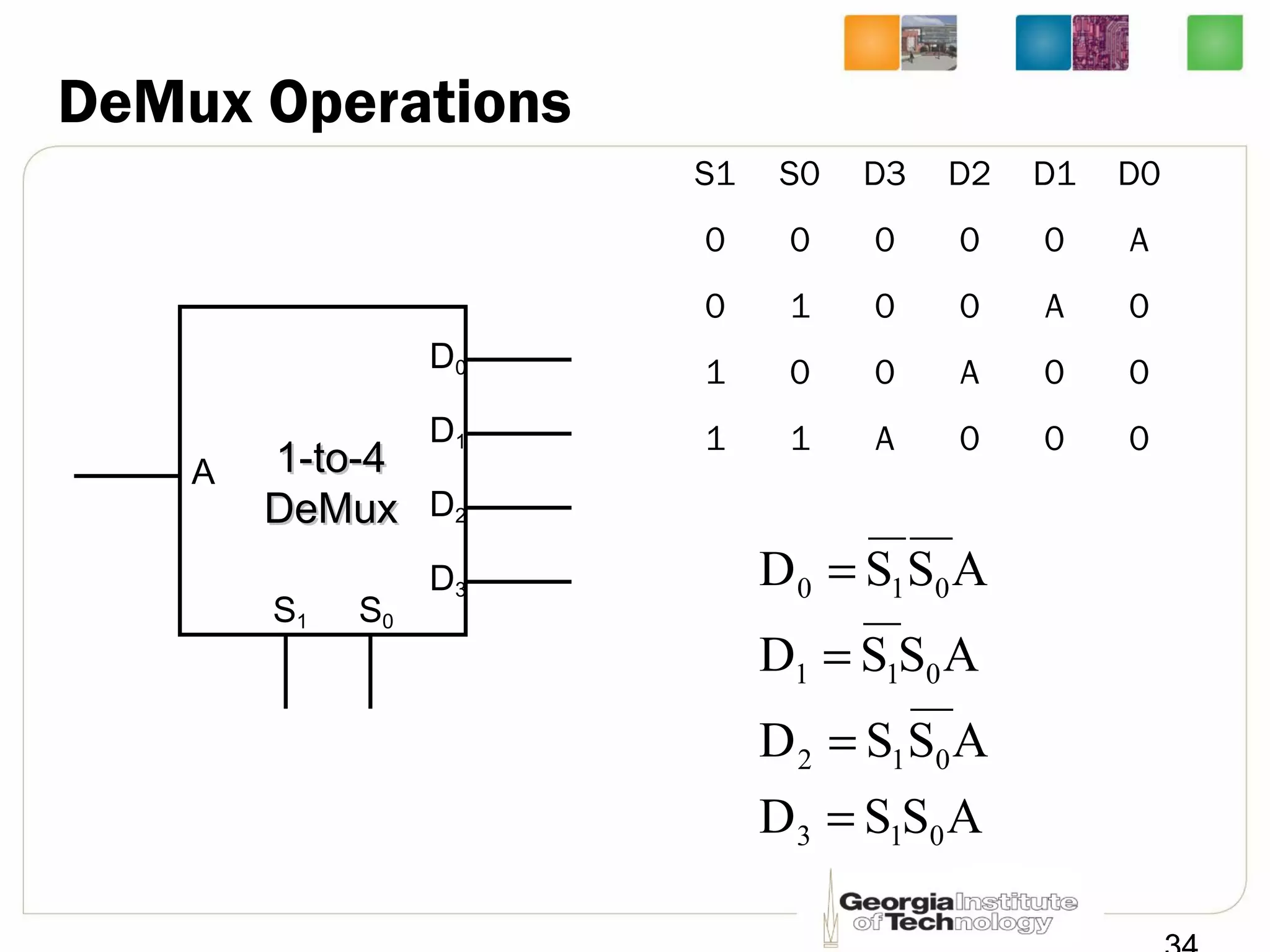 DeMux Operations
S1 S0 D3 D2 D1 D0
0 0 0 0 0 A
0 1 0 0 A 0
1 0 0 A 0 0
1 1 A 0 0 0
A
D0
D1
D2
D3
S1 S0
1-to-41-to-4
DeMuxDeMux
ASSD
ASSD
ASSD
ASSD
013
012
011
010
=
=
=
=
 