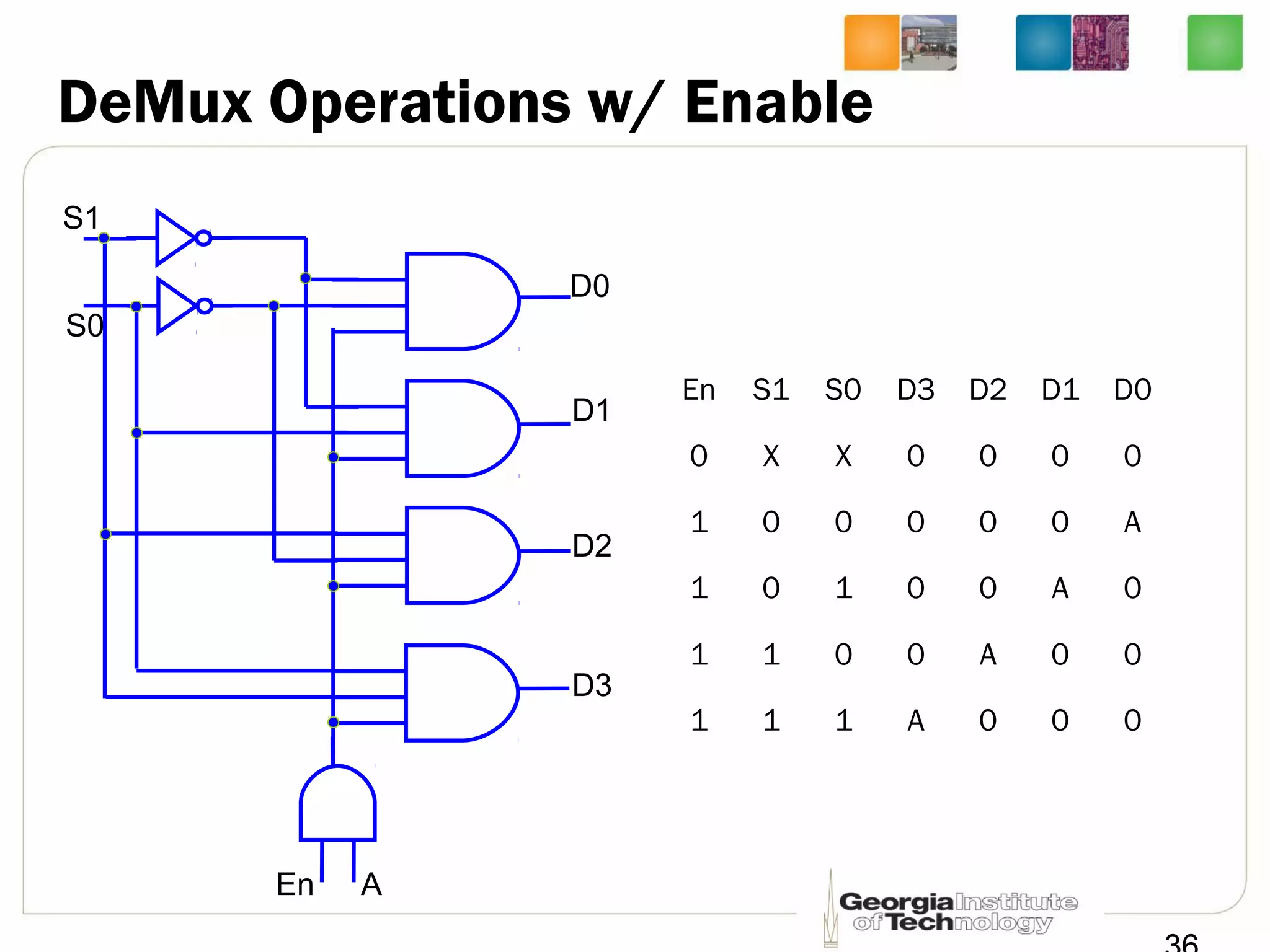 DeMux Operations w/ Enable
En S1 S0 D3 D2 D1 D0
0 X X 0 0 0 0
1 0 0 0 0 0 A
1 0 1 0 0 A 0
1 1 0 0 A 0 0
1 1 1 A 0 0 0
D0
D1
D2
D3
A
S1
S0
En
 
